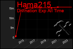 Total Graph of Hama215