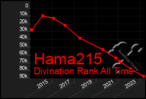 Total Graph of Hama215