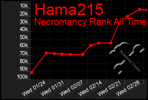 Total Graph of Hama215