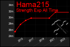 Total Graph of Hama215