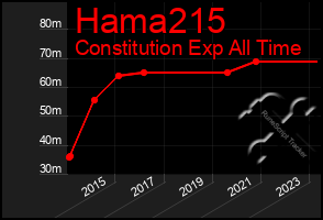 Total Graph of Hama215