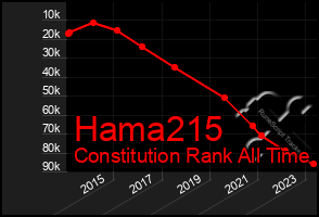 Total Graph of Hama215