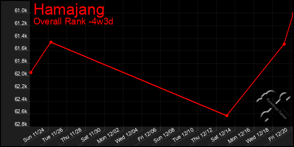 Last 31 Days Graph of Hamajang