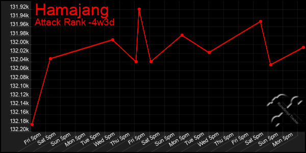 Last 31 Days Graph of Hamajang