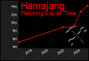 Total Graph of Hamajang