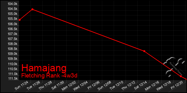 Last 31 Days Graph of Hamajang