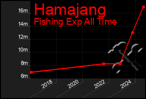 Total Graph of Hamajang