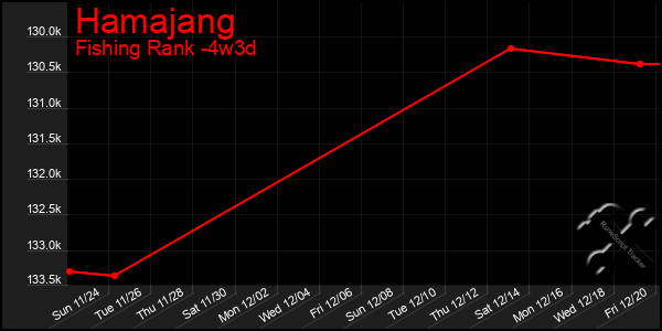 Last 31 Days Graph of Hamajang