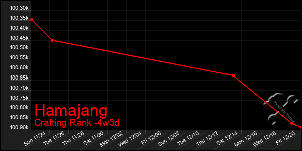 Last 31 Days Graph of Hamajang