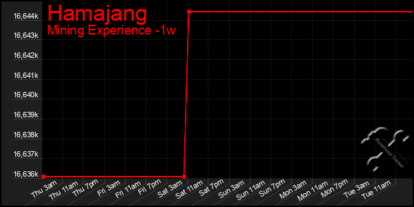 Last 7 Days Graph of Hamajang