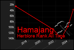 Total Graph of Hamajang