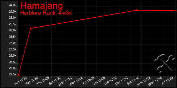 Last 31 Days Graph of Hamajang