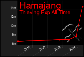 Total Graph of Hamajang