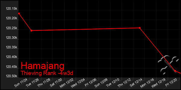 Last 31 Days Graph of Hamajang