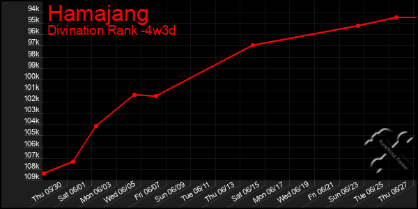 Last 31 Days Graph of Hamajang