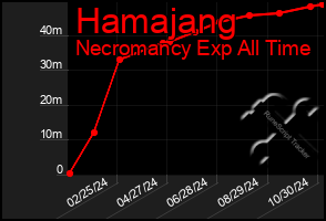 Total Graph of Hamajang