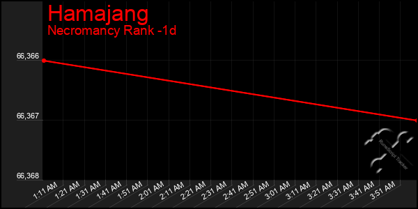 Last 24 Hours Graph of Hamajang