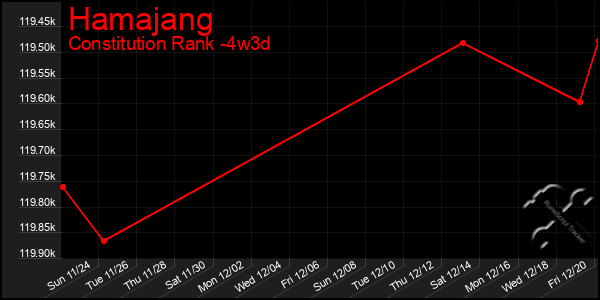 Last 31 Days Graph of Hamajang