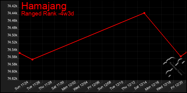 Last 31 Days Graph of Hamajang