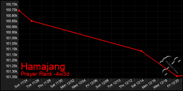 Last 31 Days Graph of Hamajang