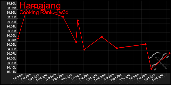 Last 31 Days Graph of Hamajang