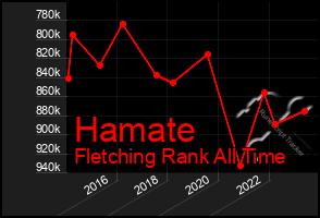 Total Graph of Hamate