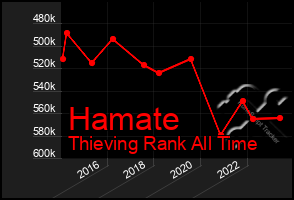 Total Graph of Hamate