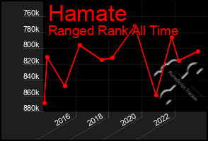 Total Graph of Hamate