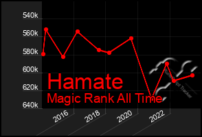 Total Graph of Hamate