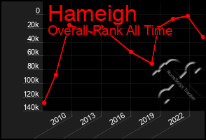 Total Graph of Hameigh