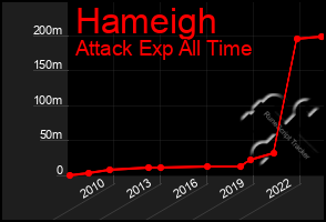 Total Graph of Hameigh