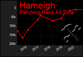 Total Graph of Hameigh