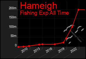 Total Graph of Hameigh