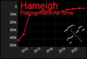 Total Graph of Hameigh