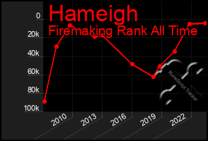 Total Graph of Hameigh