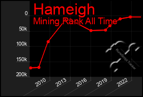 Total Graph of Hameigh