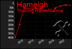 Total Graph of Hameigh