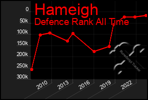 Total Graph of Hameigh