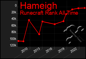 Total Graph of Hameigh