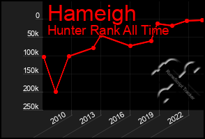 Total Graph of Hameigh