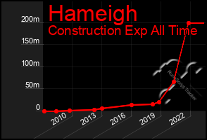 Total Graph of Hameigh