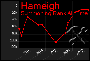 Total Graph of Hameigh