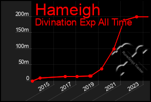 Total Graph of Hameigh