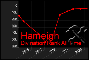 Total Graph of Hameigh