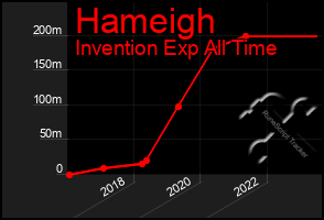 Total Graph of Hameigh