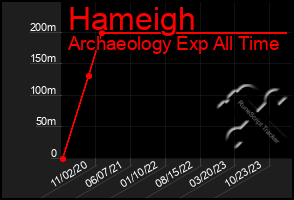 Total Graph of Hameigh