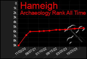 Total Graph of Hameigh