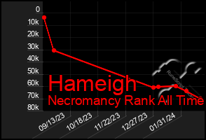 Total Graph of Hameigh