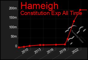 Total Graph of Hameigh