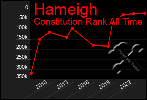 Total Graph of Hameigh